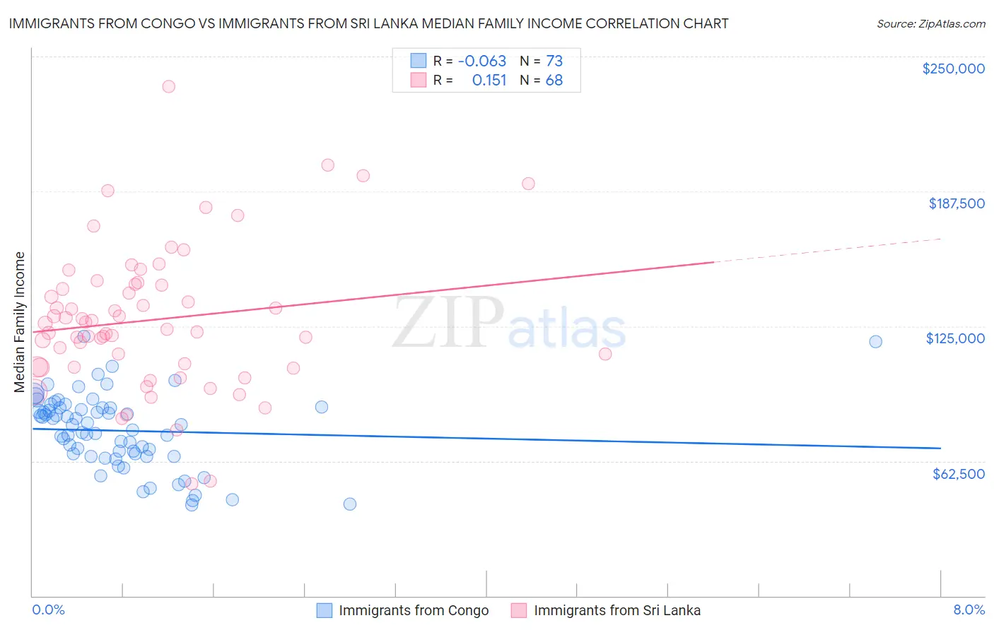 Immigrants from Congo vs Immigrants from Sri Lanka Median Family Income