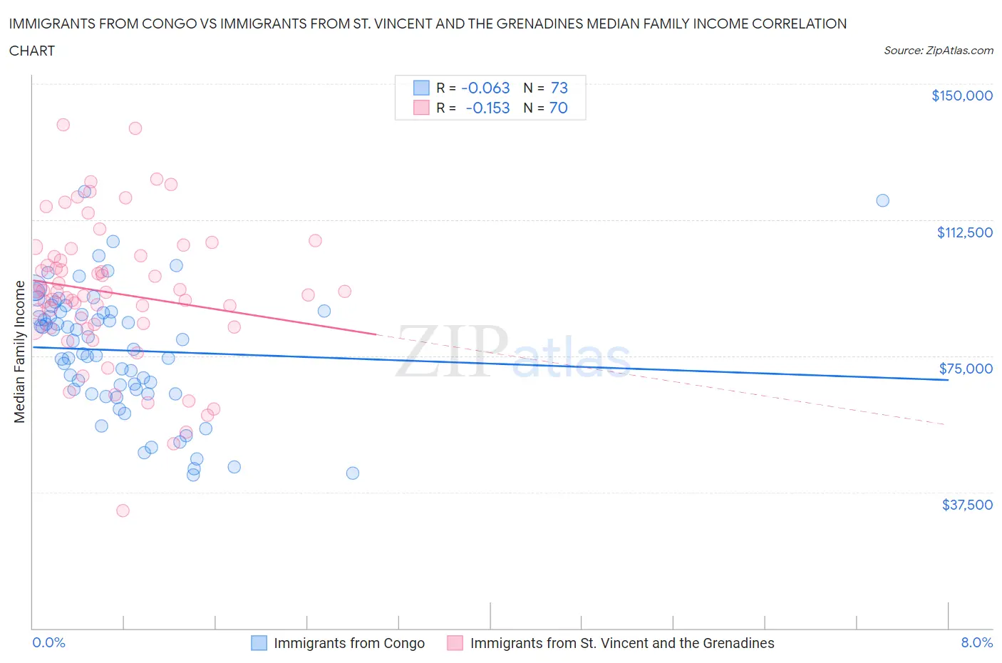 Immigrants from Congo vs Immigrants from St. Vincent and the Grenadines Median Family Income