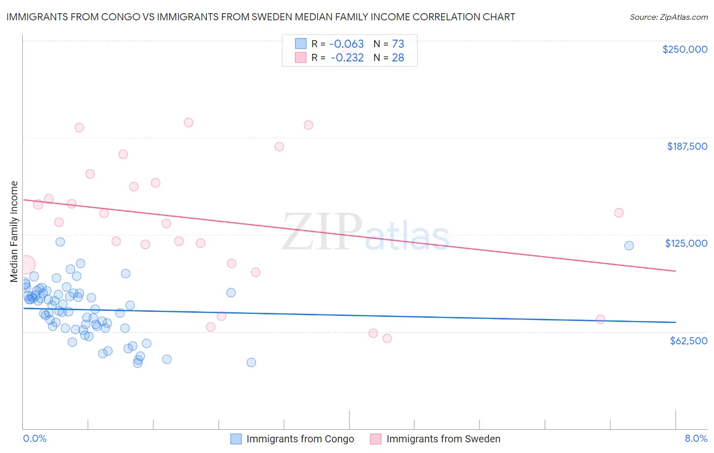 Immigrants from Congo vs Immigrants from Sweden Median Family Income