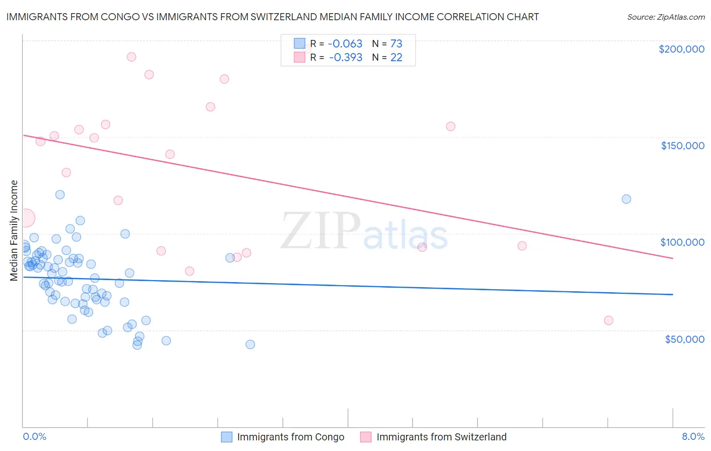 Immigrants from Congo vs Immigrants from Switzerland Median Family Income