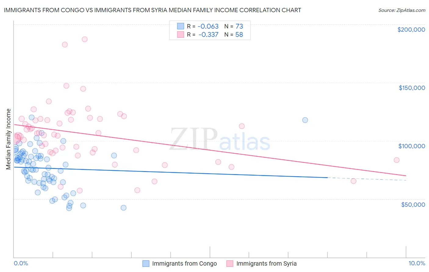 Immigrants from Congo vs Immigrants from Syria Median Family Income