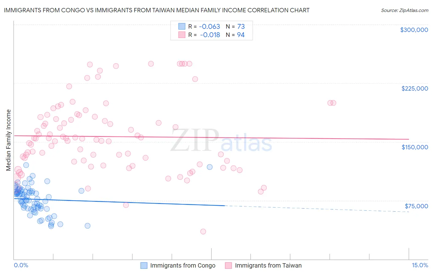 Immigrants from Congo vs Immigrants from Taiwan Median Family Income