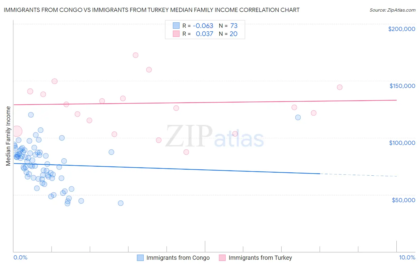 Immigrants from Congo vs Immigrants from Turkey Median Family Income