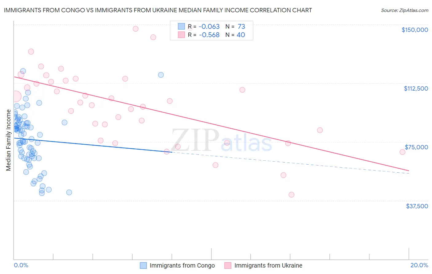 Immigrants from Congo vs Immigrants from Ukraine Median Family Income