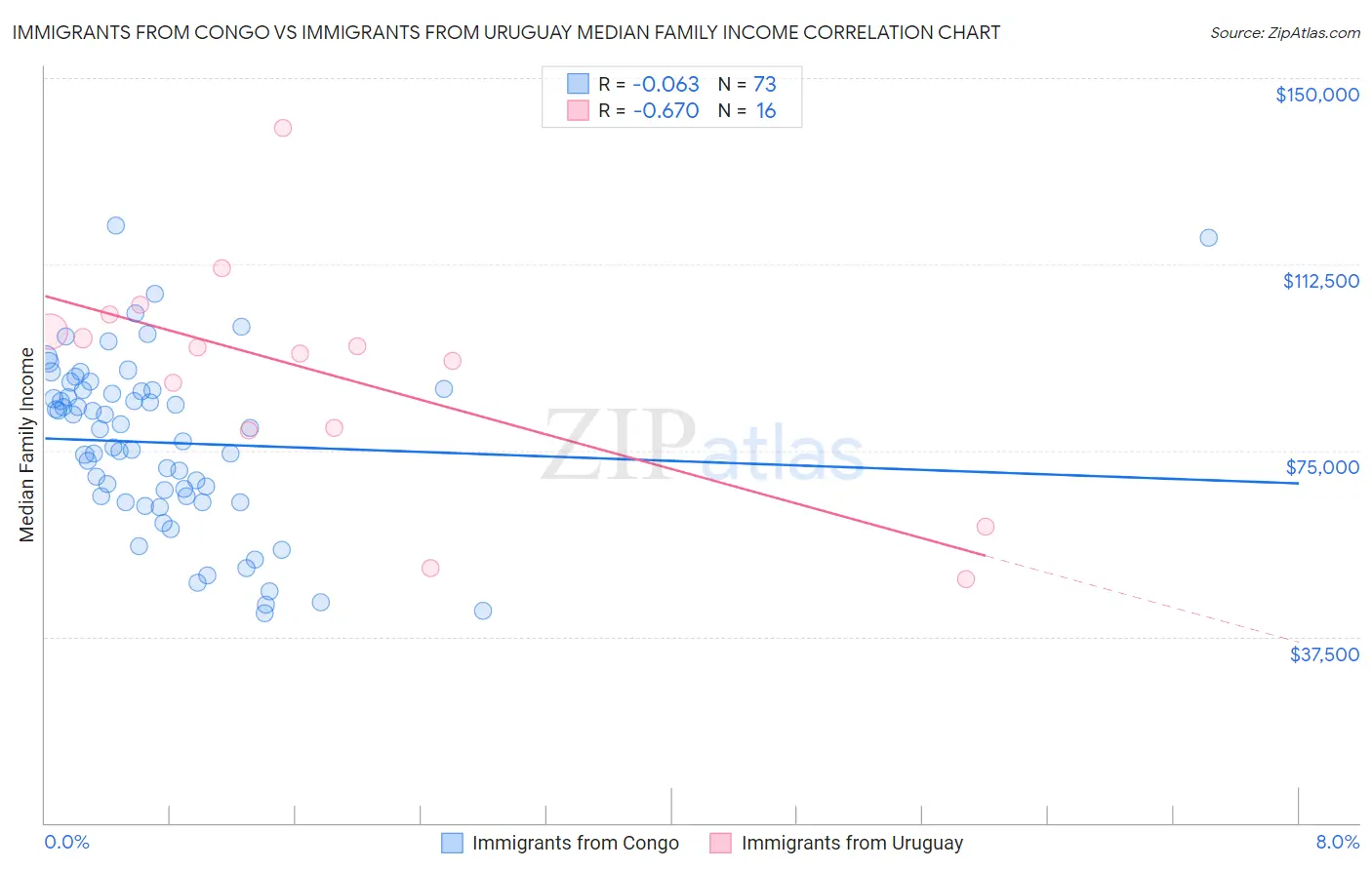 Immigrants from Congo vs Immigrants from Uruguay Median Family Income