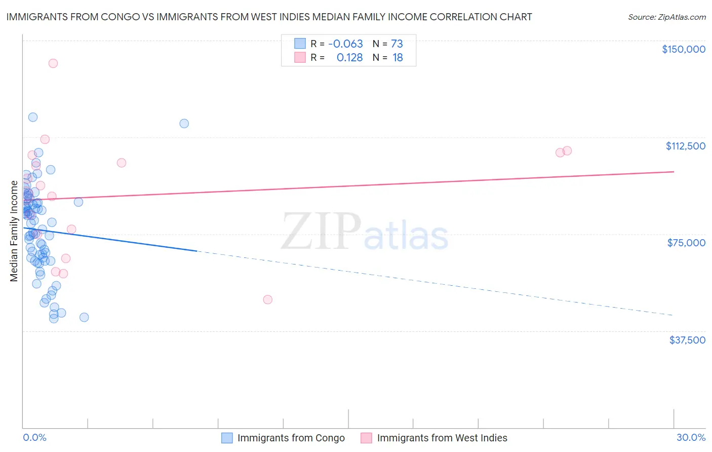Immigrants from Congo vs Immigrants from West Indies Median Family Income