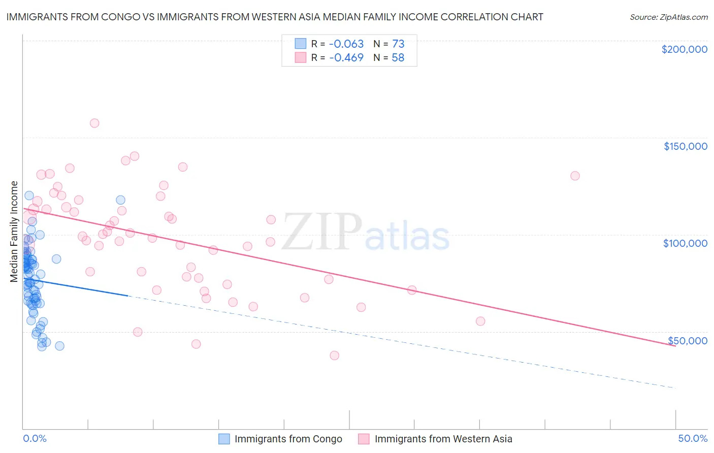 Immigrants from Congo vs Immigrants from Western Asia Median Family Income