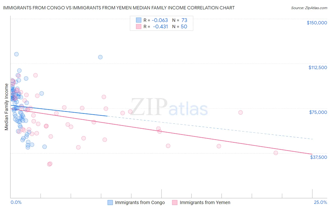 Immigrants from Congo vs Immigrants from Yemen Median Family Income