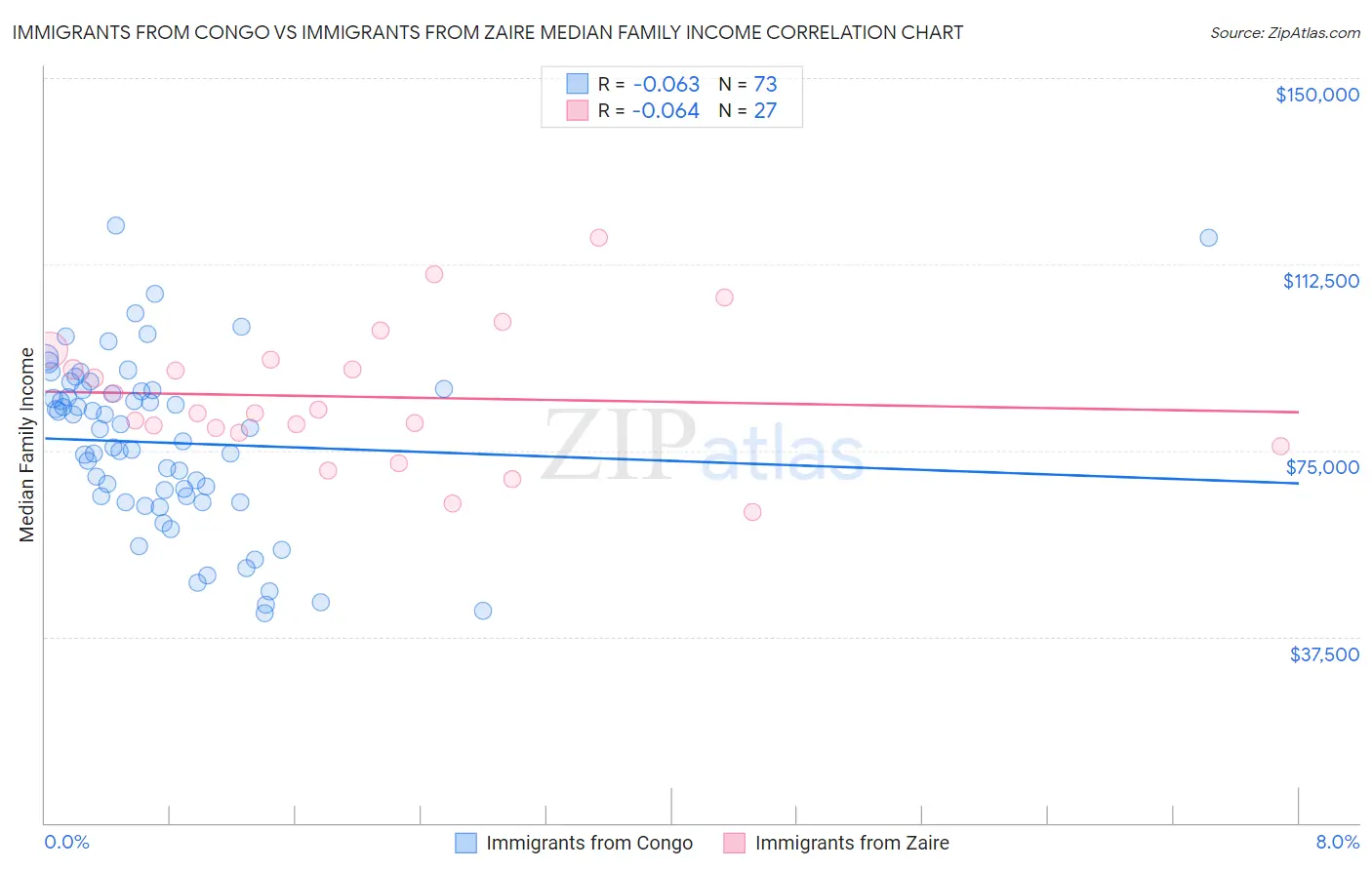 Immigrants from Congo vs Immigrants from Zaire Median Family Income