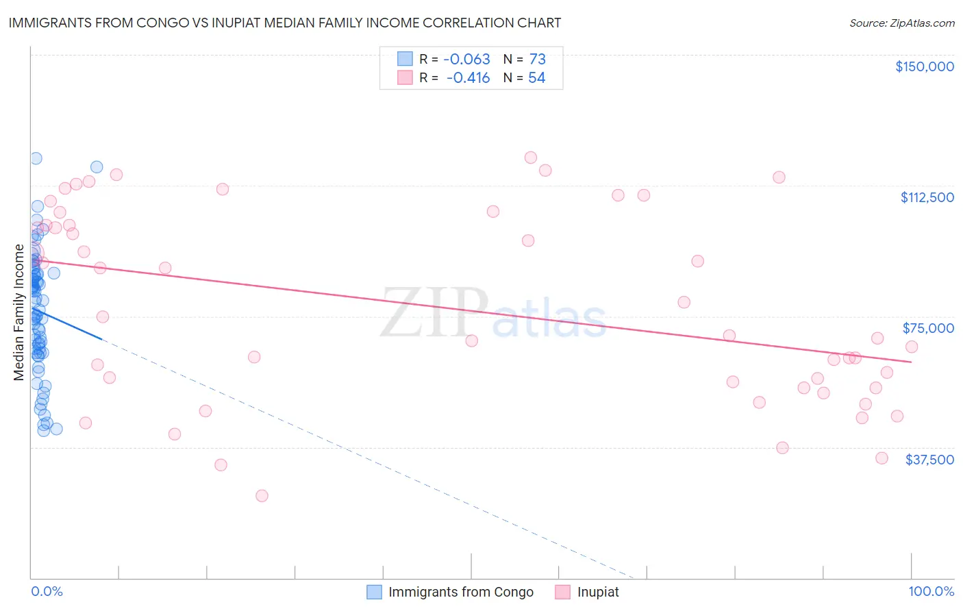 Immigrants from Congo vs Inupiat Median Family Income