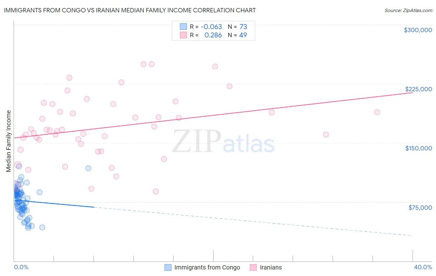 Immigrants from Congo vs Iranian Median Family Income