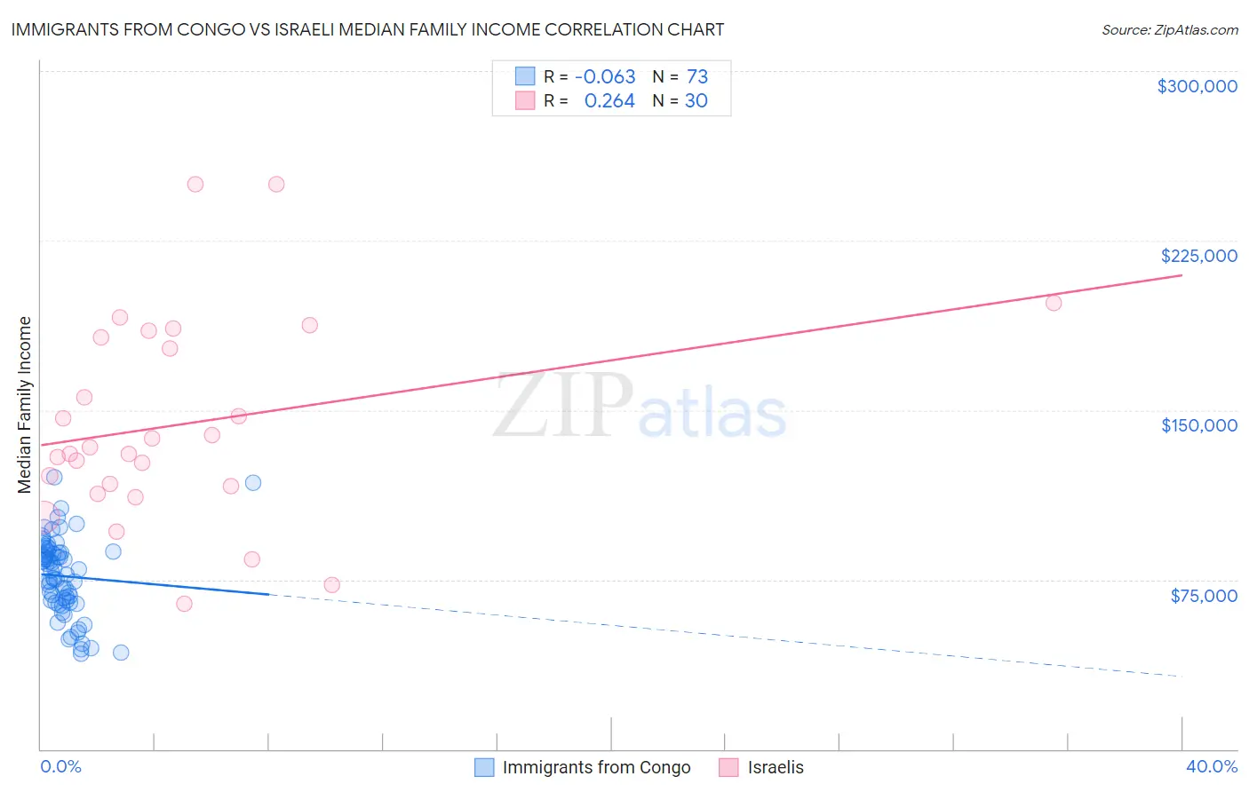 Immigrants from Congo vs Israeli Median Family Income