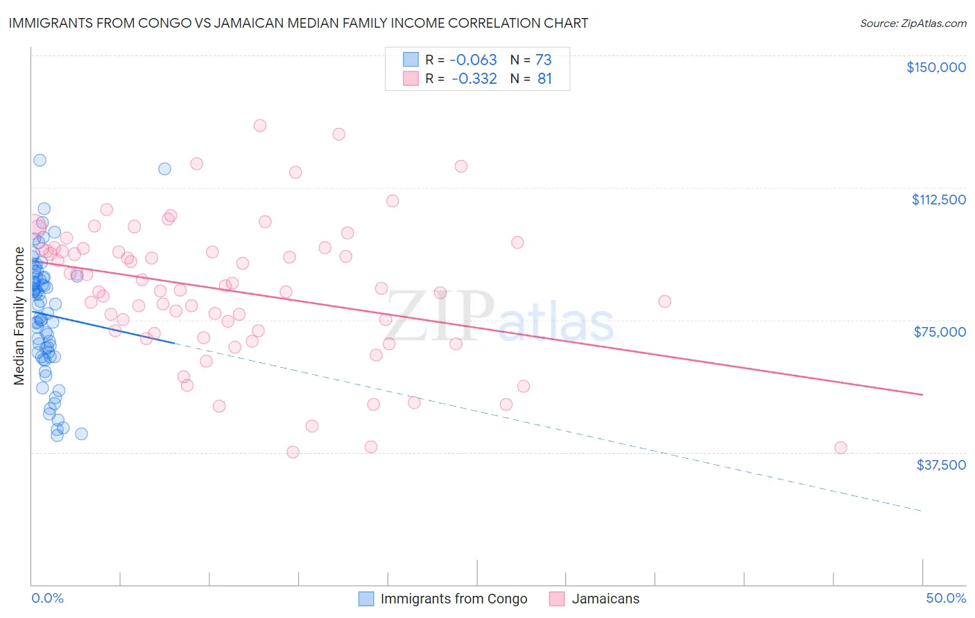 Immigrants from Congo vs Jamaican Median Family Income