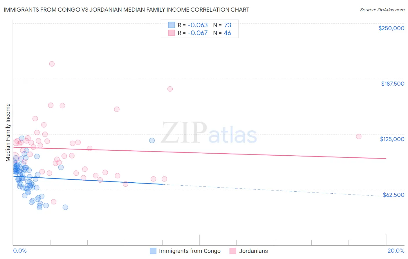 Immigrants from Congo vs Jordanian Median Family Income