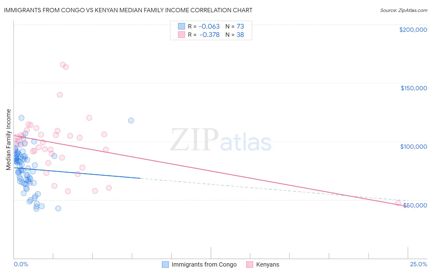 Immigrants from Congo vs Kenyan Median Family Income