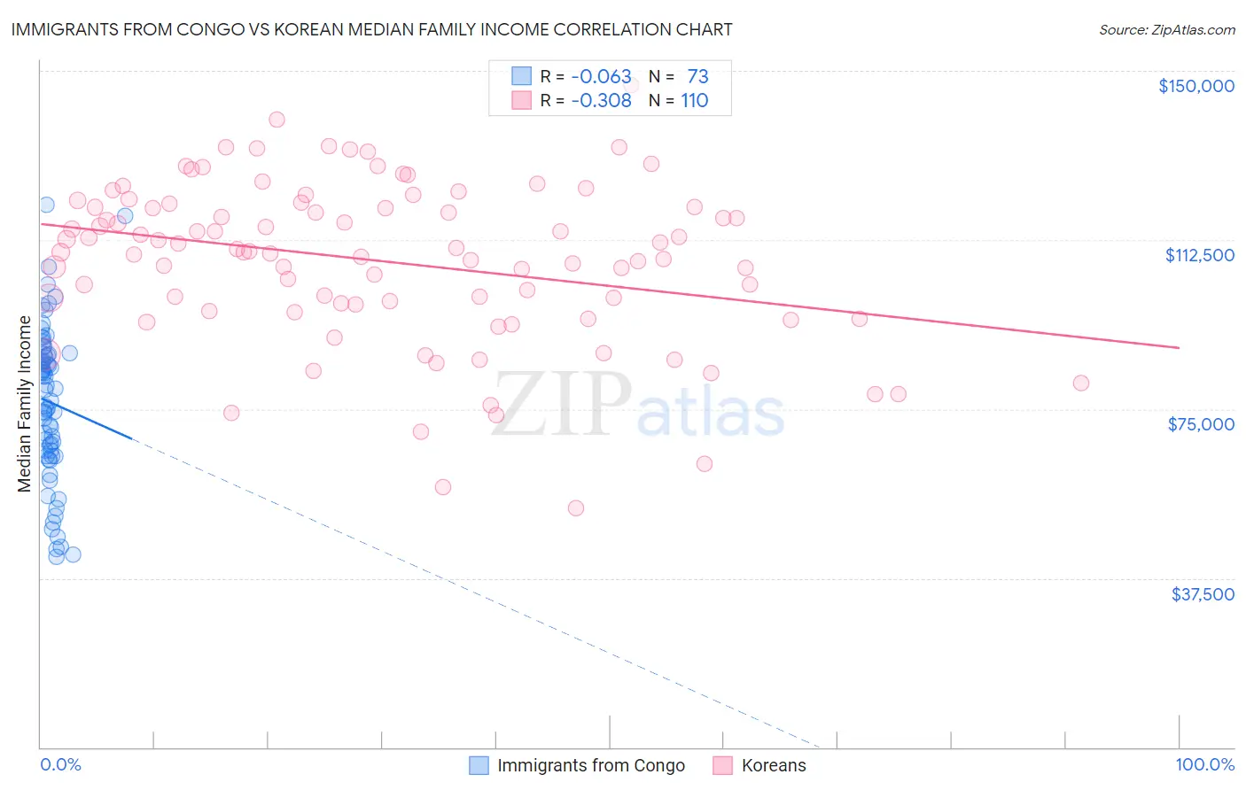 Immigrants from Congo vs Korean Median Family Income