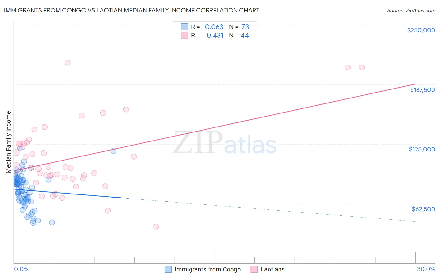 Immigrants from Congo vs Laotian Median Family Income