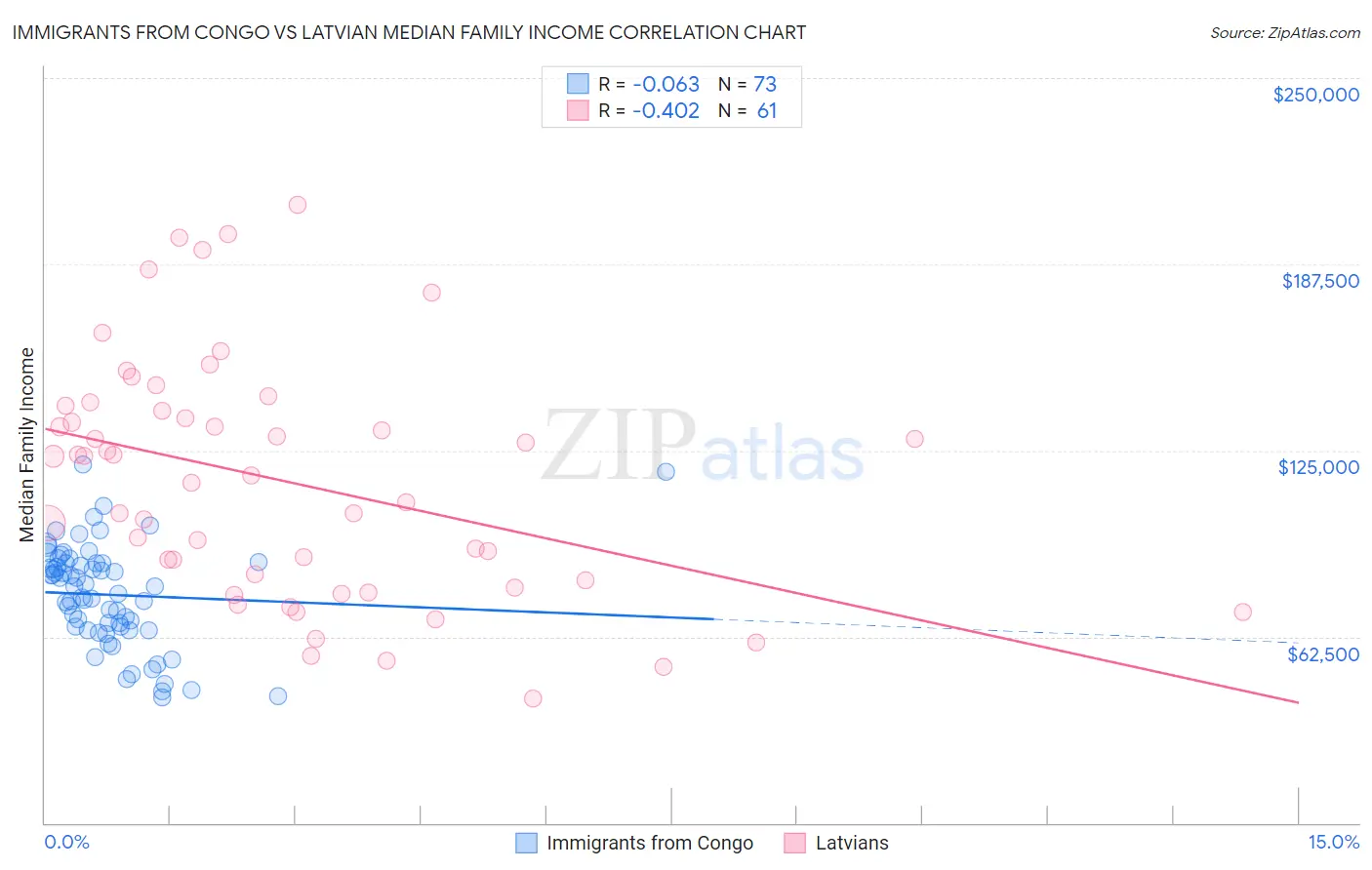 Immigrants from Congo vs Latvian Median Family Income