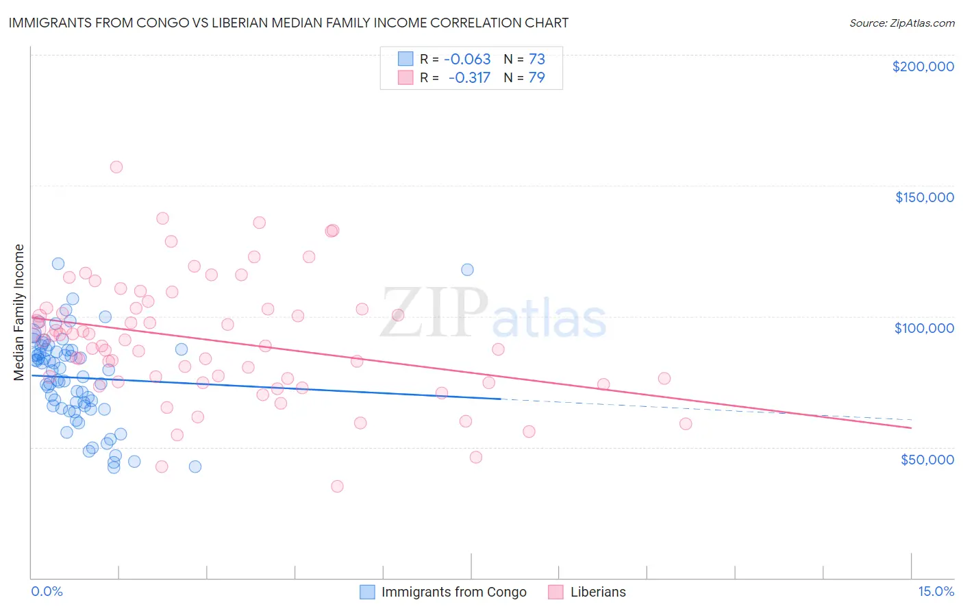Immigrants from Congo vs Liberian Median Family Income