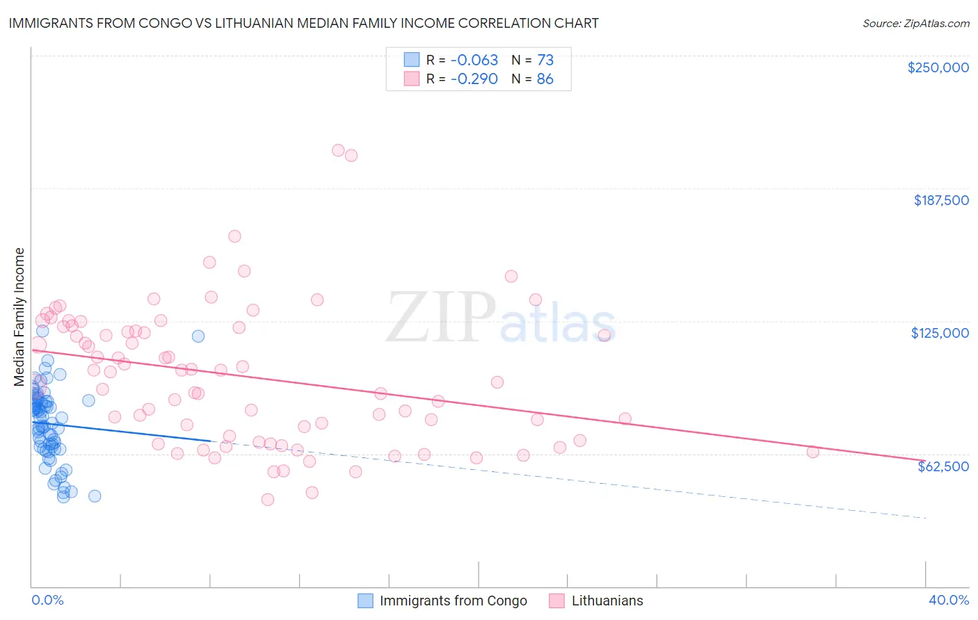 Immigrants from Congo vs Lithuanian Median Family Income