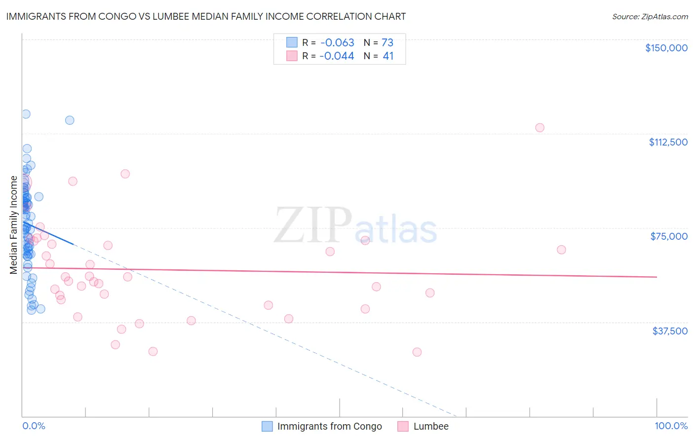 Immigrants from Congo vs Lumbee Median Family Income