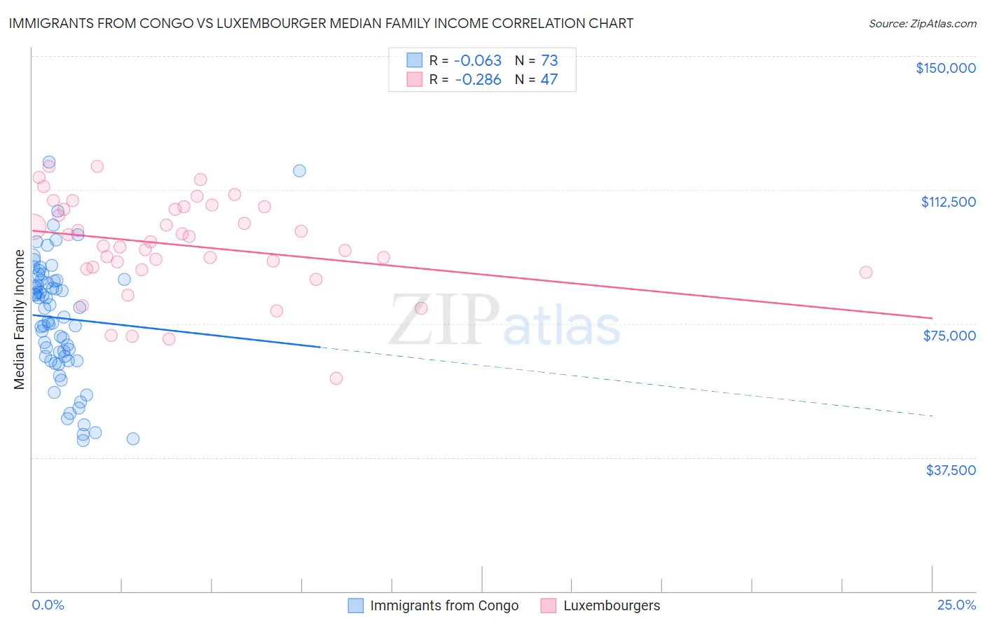 Immigrants from Congo vs Luxembourger Median Family Income
