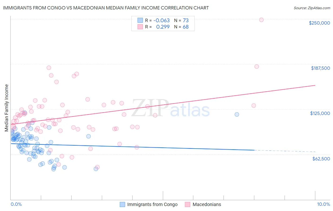 Immigrants from Congo vs Macedonian Median Family Income