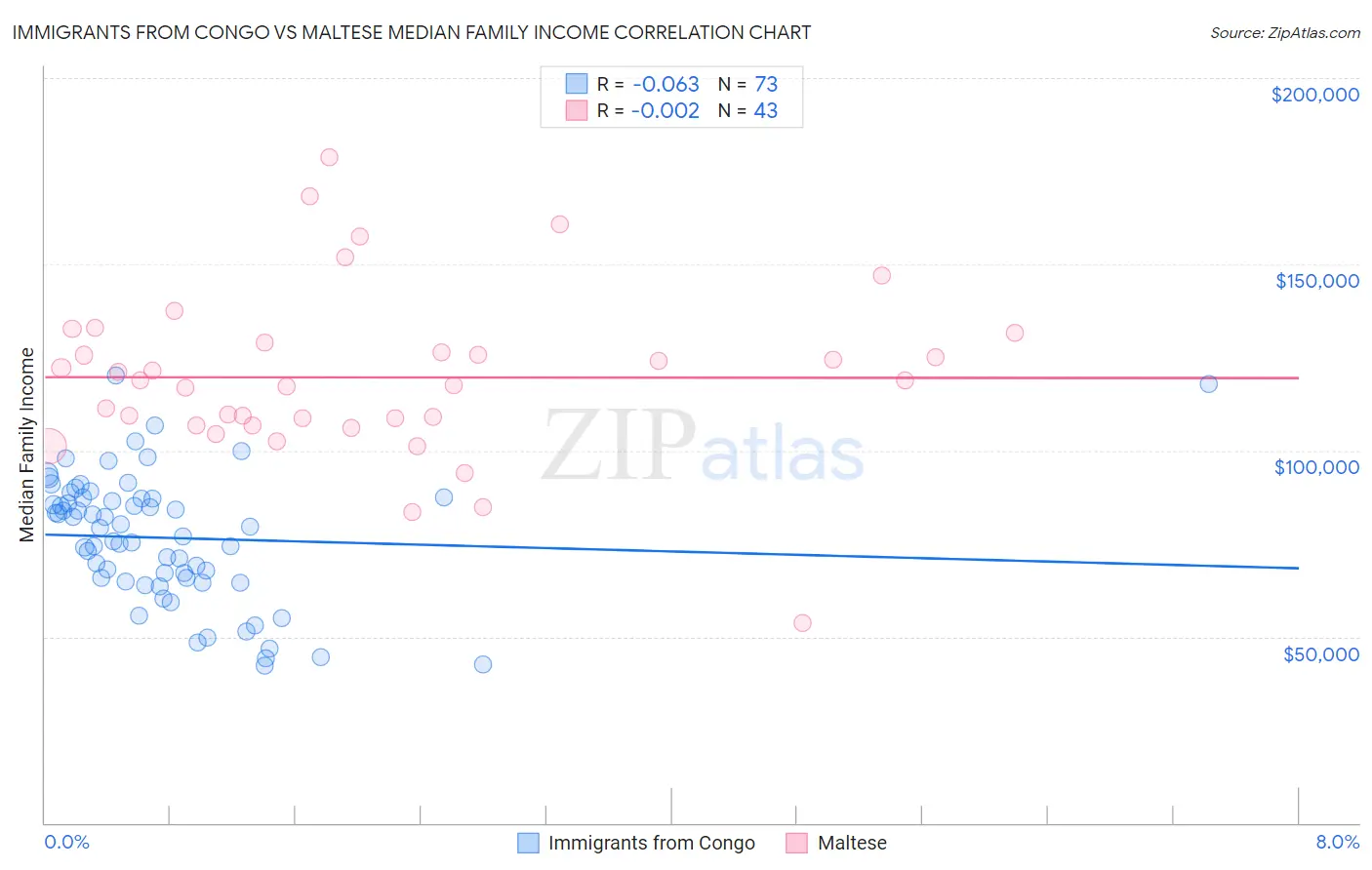 Immigrants from Congo vs Maltese Median Family Income
