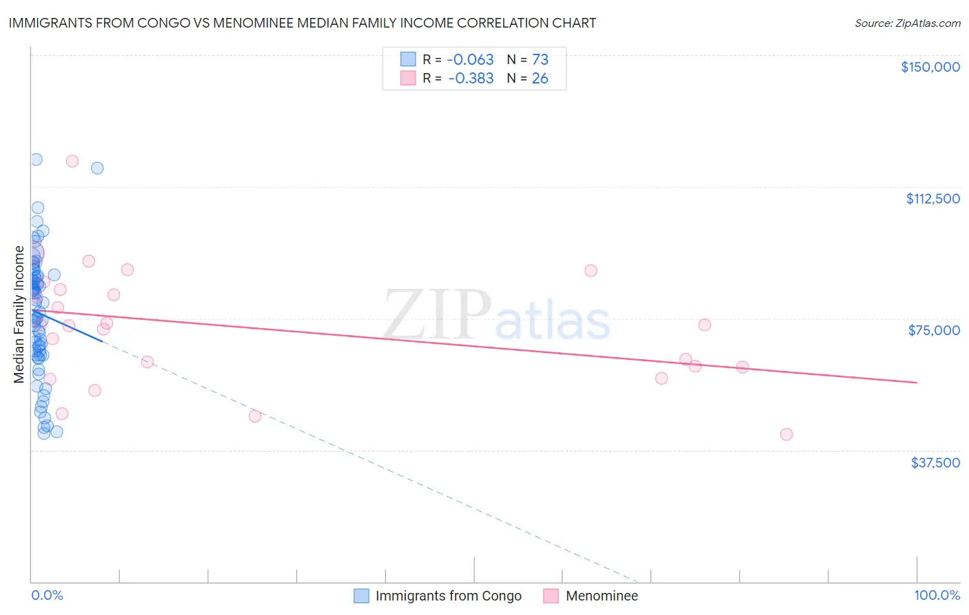 Immigrants from Congo vs Menominee Median Family Income