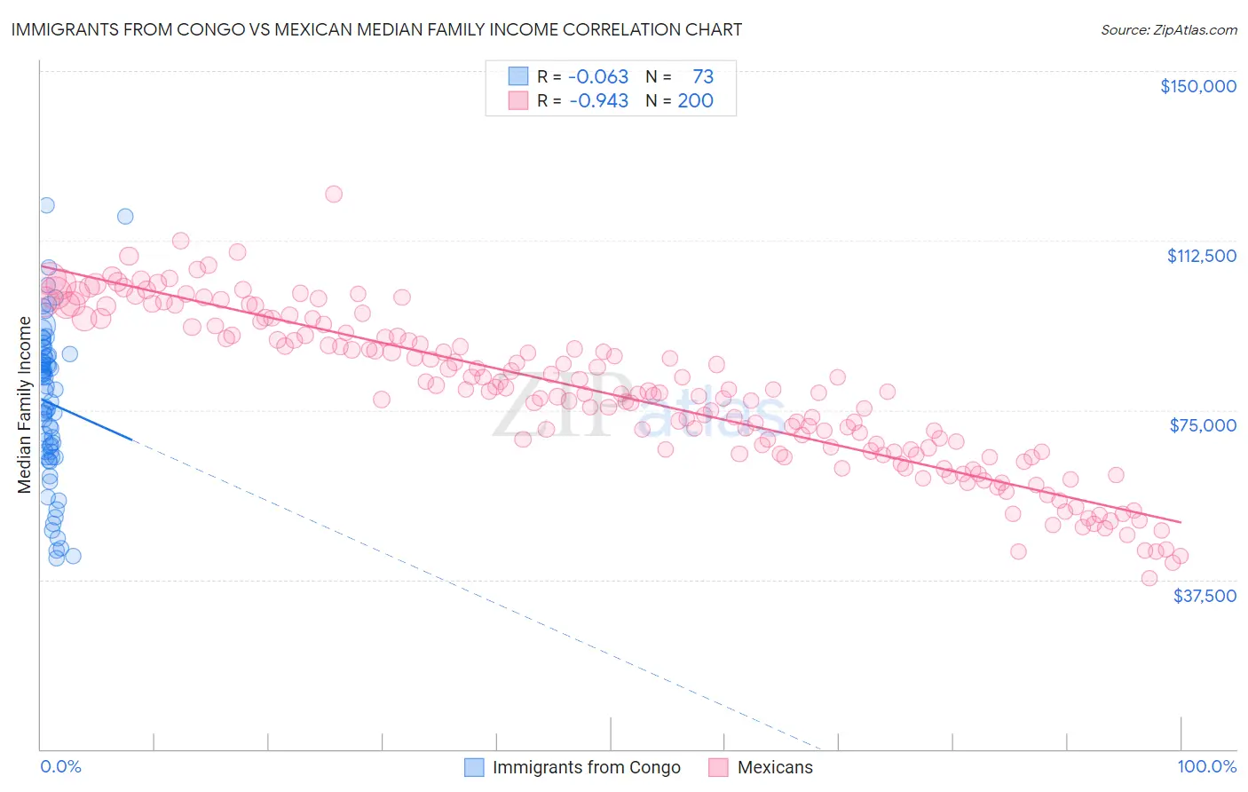 Immigrants from Congo vs Mexican Median Family Income