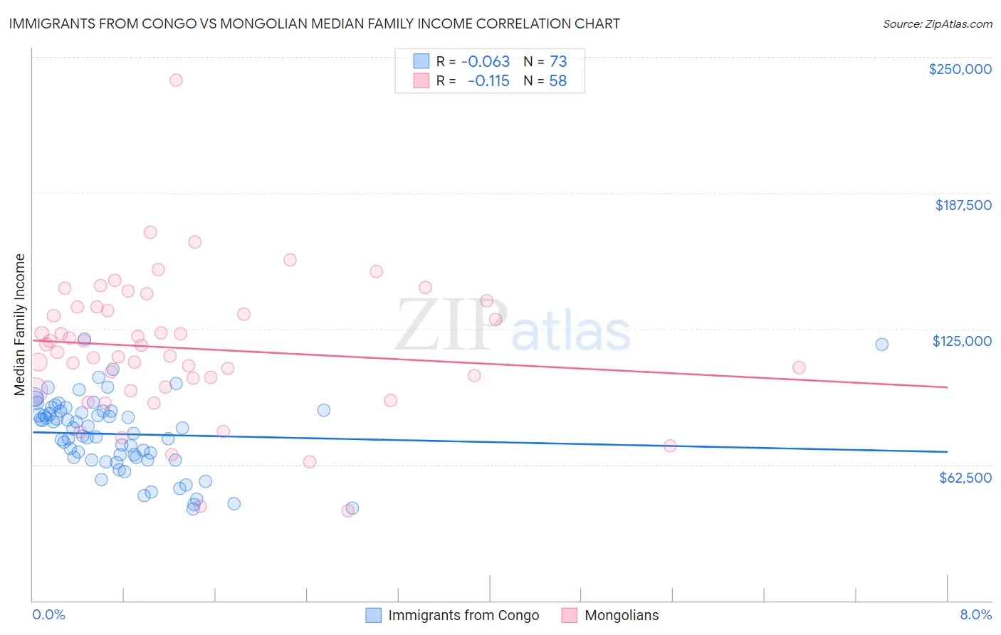 Immigrants from Congo vs Mongolian Median Family Income