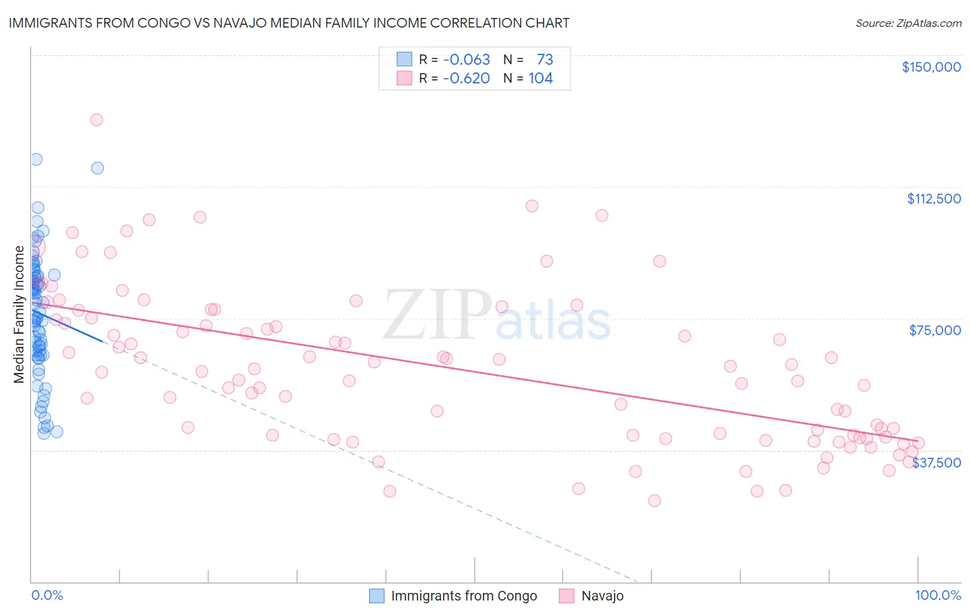 Immigrants from Congo vs Navajo Median Family Income