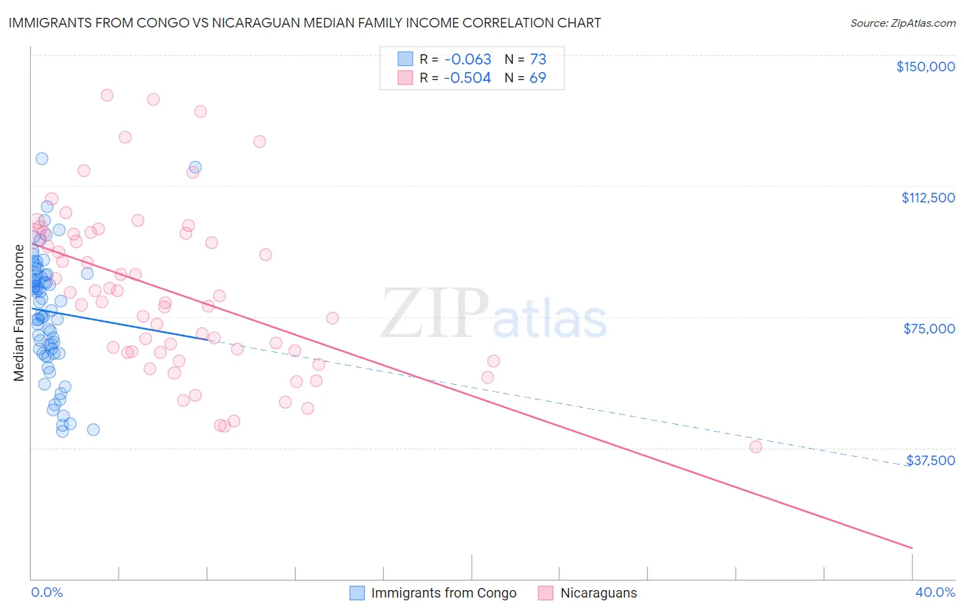 Immigrants from Congo vs Nicaraguan Median Family Income