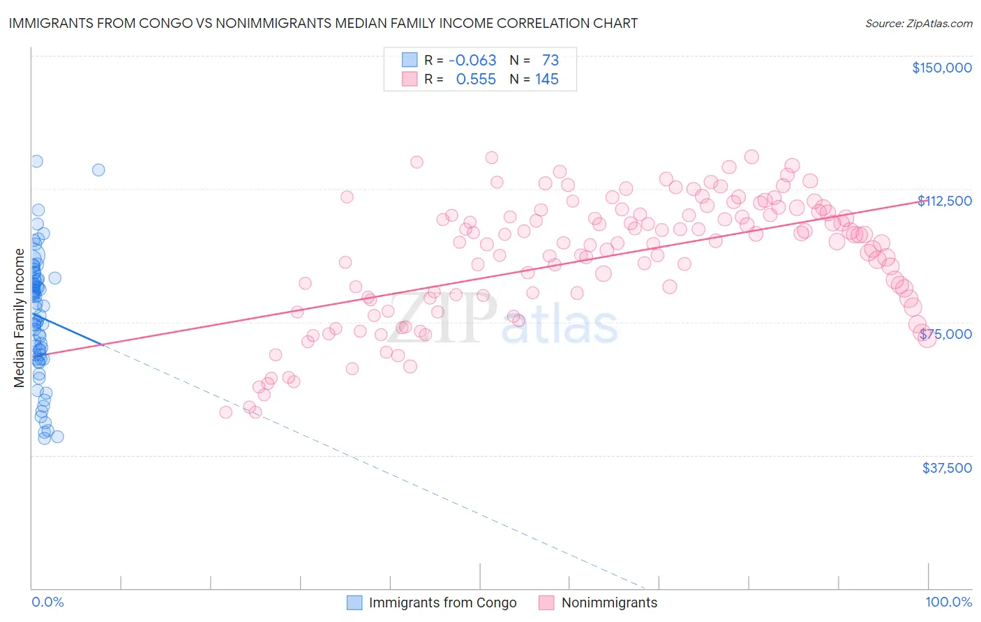 Immigrants from Congo vs Nonimmigrants Median Family Income