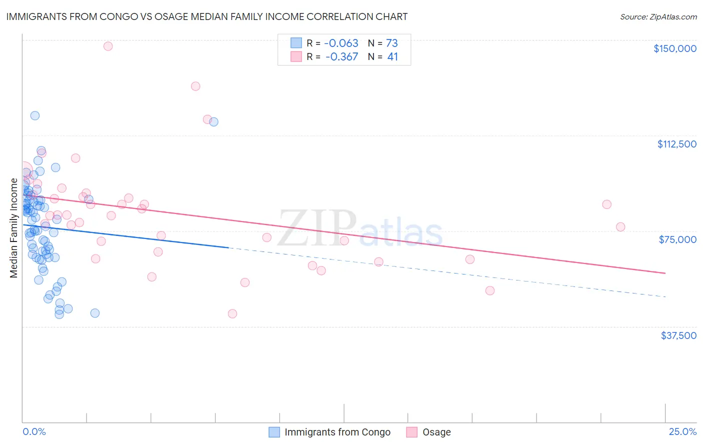 Immigrants from Congo vs Osage Median Family Income