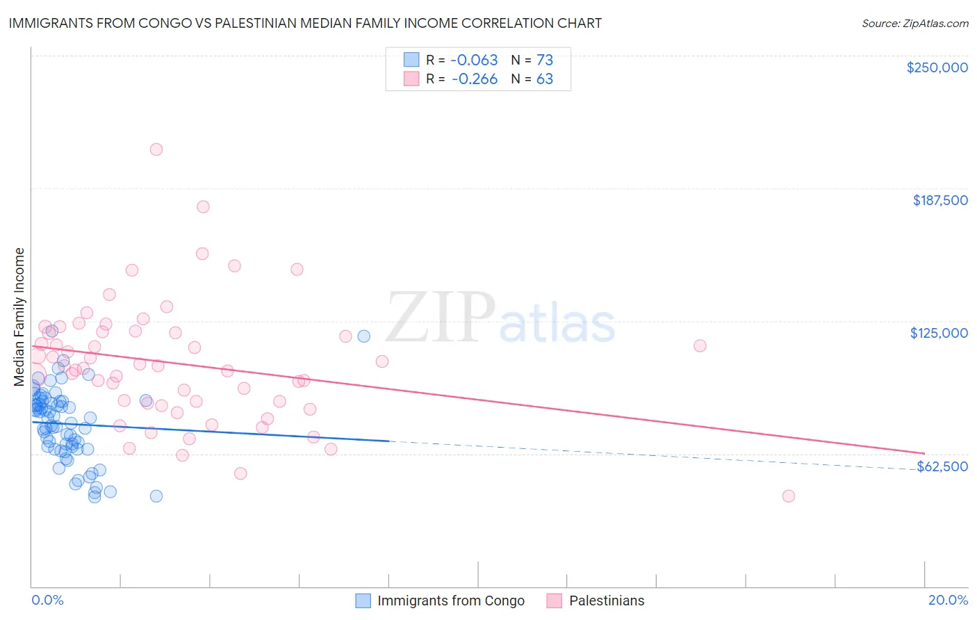 Immigrants from Congo vs Palestinian Median Family Income