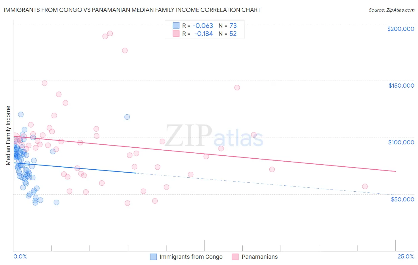 Immigrants from Congo vs Panamanian Median Family Income