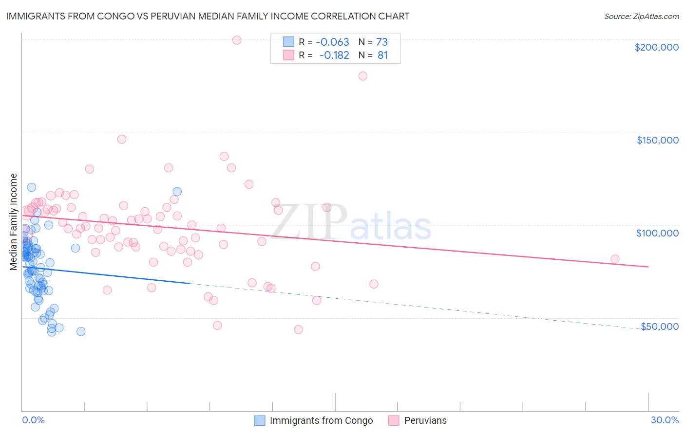Immigrants from Congo vs Peruvian Median Family Income