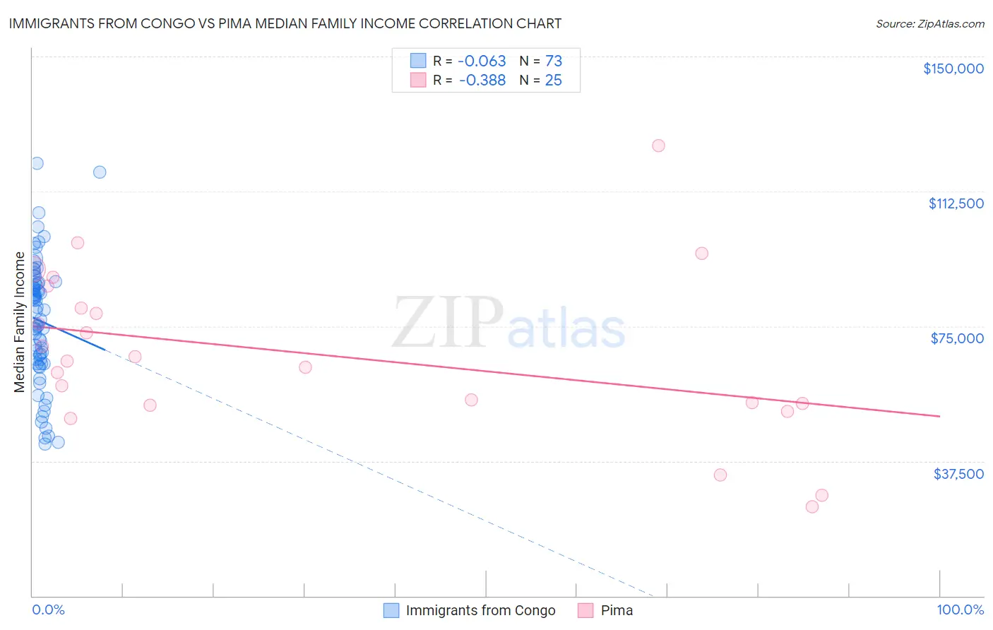 Immigrants from Congo vs Pima Median Family Income