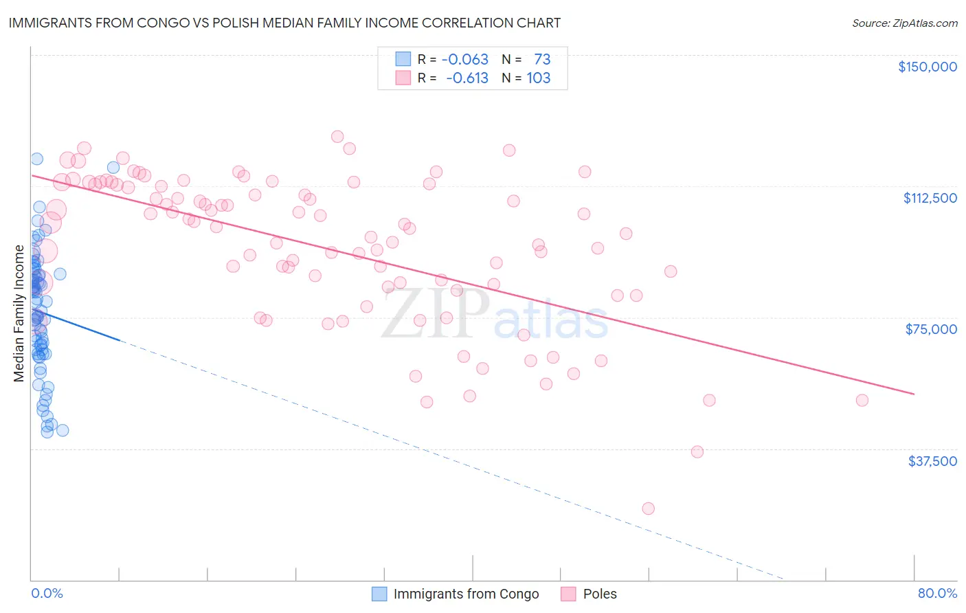 Immigrants from Congo vs Polish Median Family Income