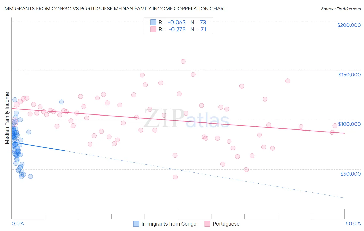 Immigrants from Congo vs Portuguese Median Family Income