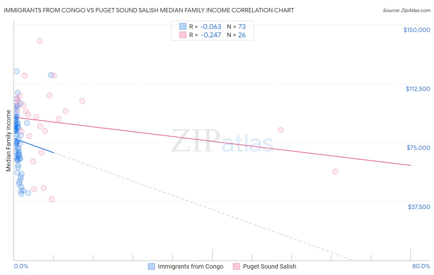 Immigrants from Congo vs Puget Sound Salish Median Family Income