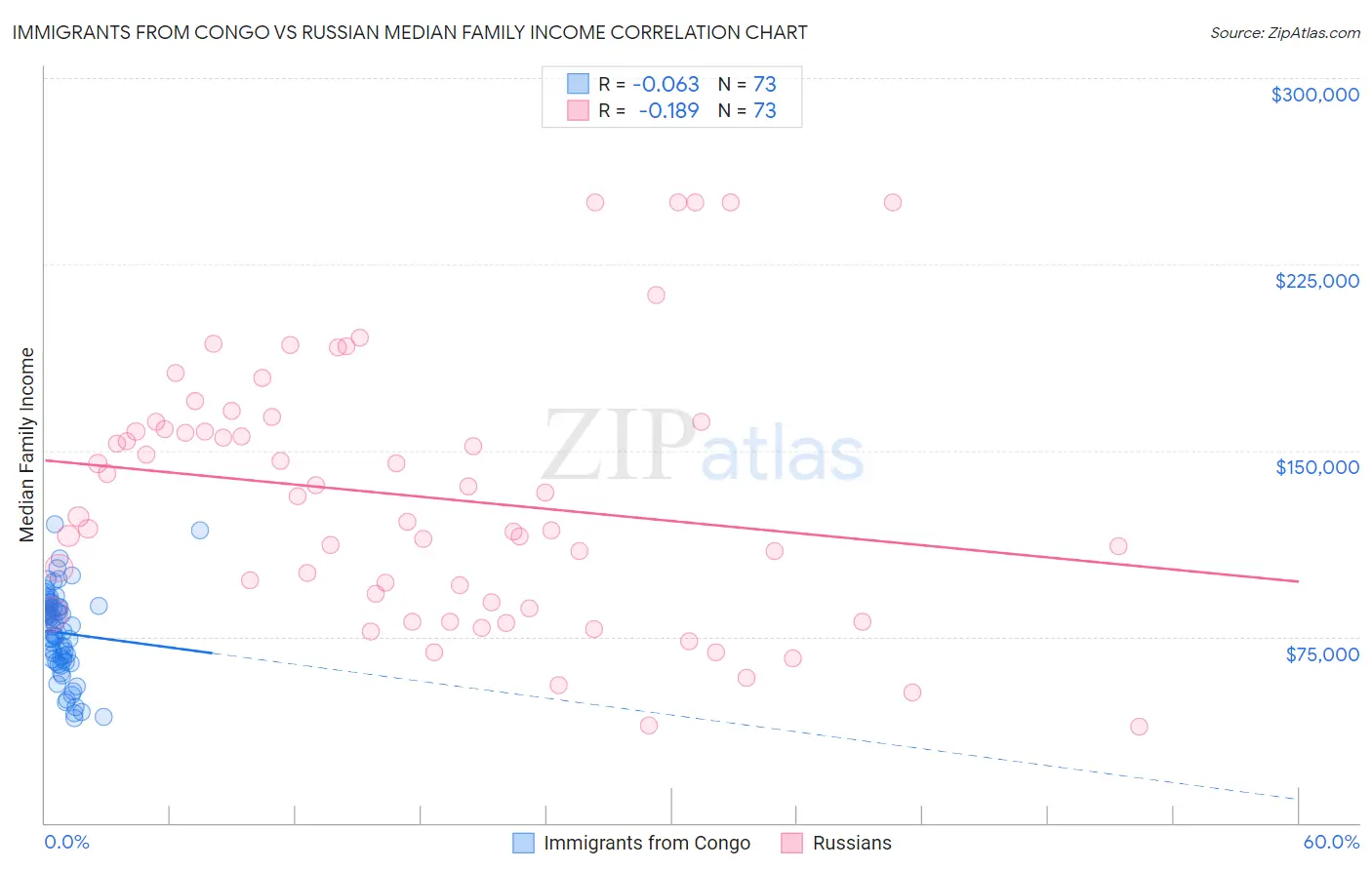 Immigrants from Congo vs Russian Median Family Income