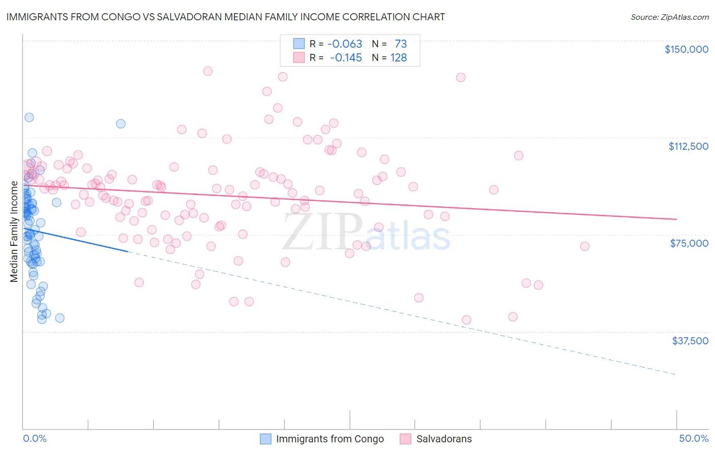 Immigrants from Congo vs Salvadoran Median Family Income