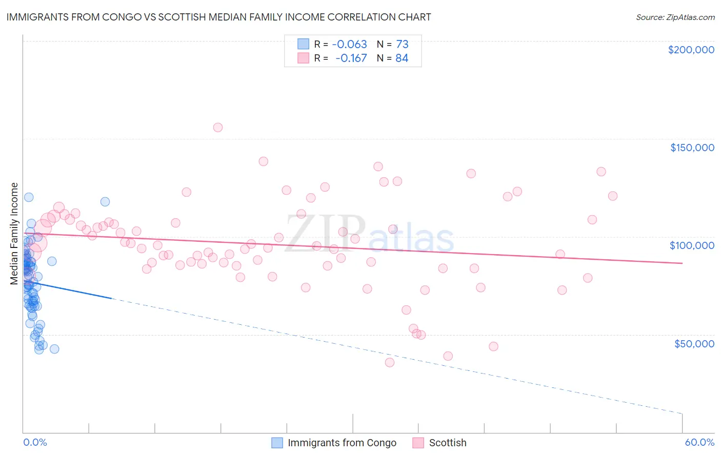 Immigrants from Congo vs Scottish Median Family Income