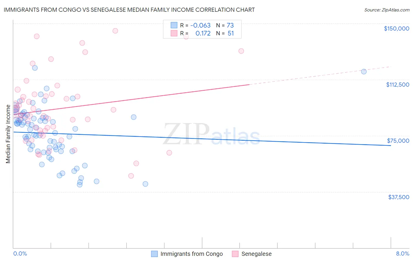 Immigrants from Congo vs Senegalese Median Family Income