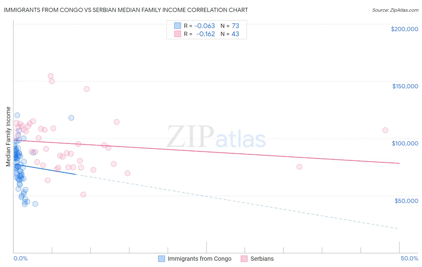 Immigrants from Congo vs Serbian Median Family Income