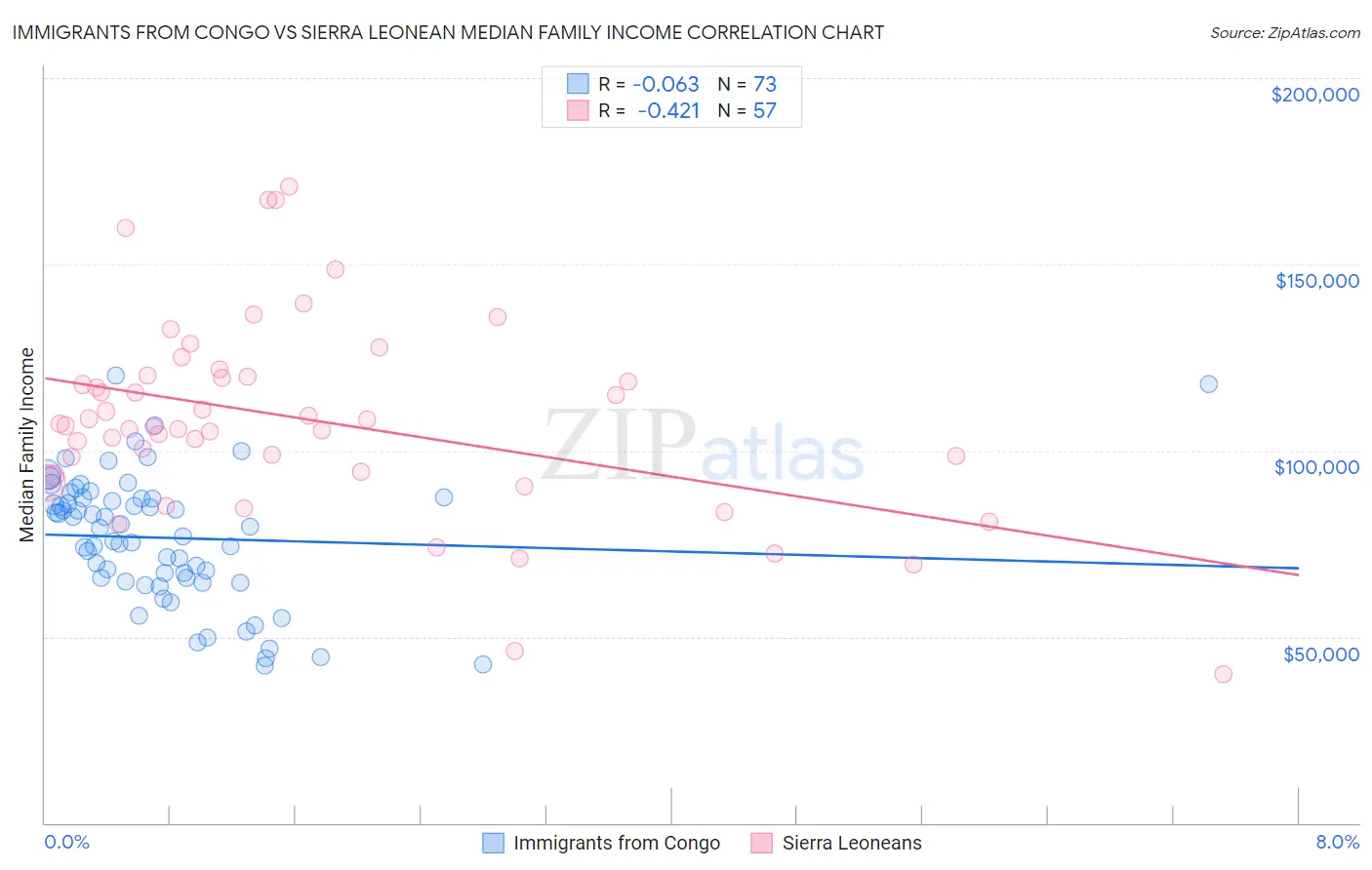 Immigrants from Congo vs Sierra Leonean Median Family Income