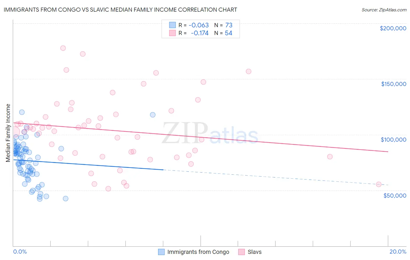 Immigrants from Congo vs Slavic Median Family Income