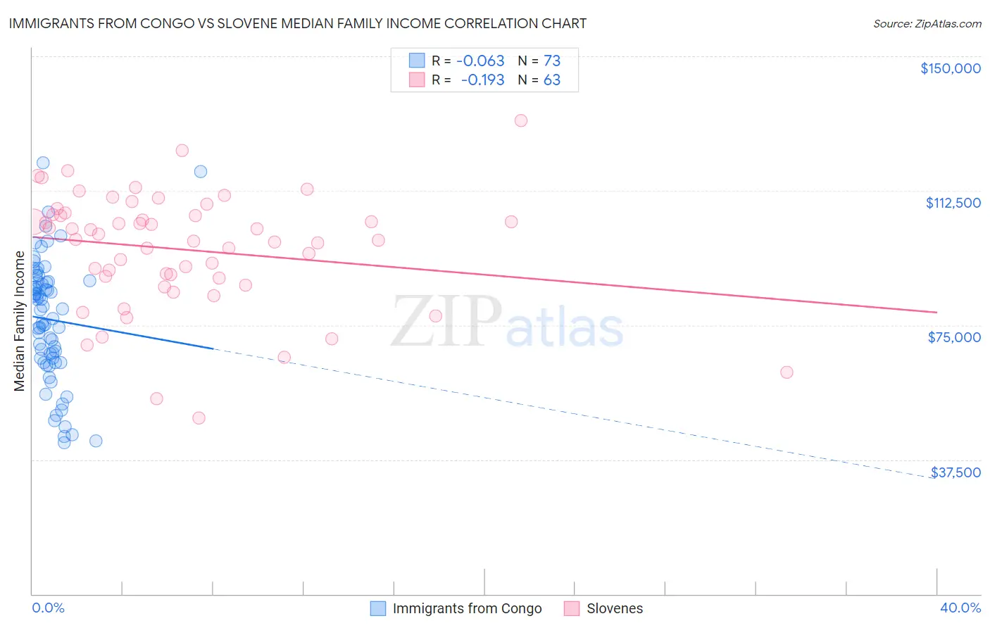 Immigrants from Congo vs Slovene Median Family Income